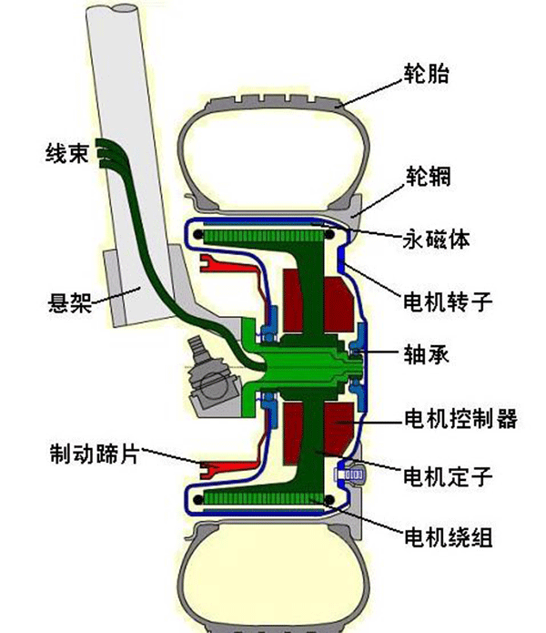 图解轮毂电机技术原理及结构——西安泰富西玛电机(西安西玛电机集团股份有限公司)官方网站 图解轮毂电机技术原理及结构——西安泰富西玛电机(西安西玛电机集团股份有限公司)官方网站