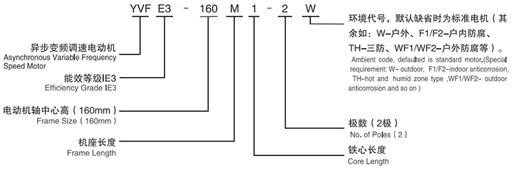 西安泰富西玛电机：YVFE3系列超高效变频调速三相异步电动机型号说明